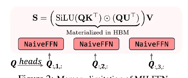论文 Figure 2：naive 多头 FFN 的显存随 head 数线性增长。